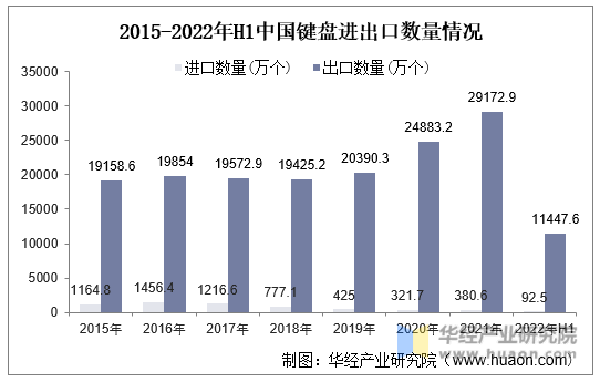 2015-2022年H1中国键盘进出口数量情况