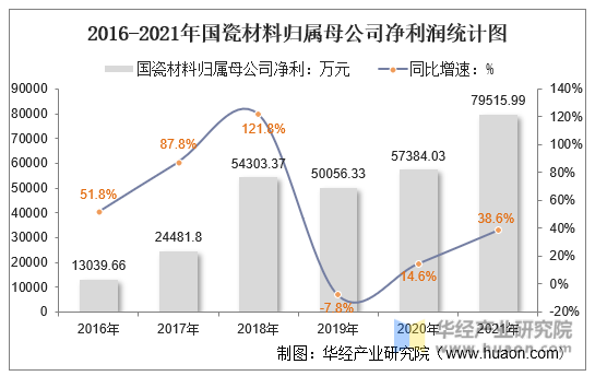 2016-2021年国瓷材料归属母公司净利润统计图
