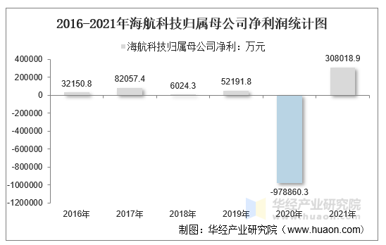 2016-2021年海航科技归属母公司净利润统计图