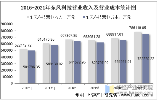 2016-2021年东风科技营业收入及营业成本统计图