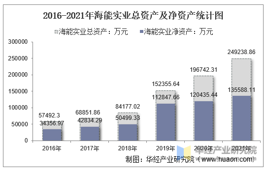 2016-2021年海能实业总资产及净资产统计图