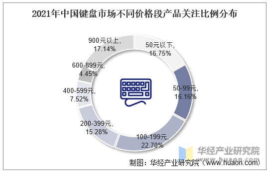 2021年中国键盘市场不同价格段产品关注比例分布