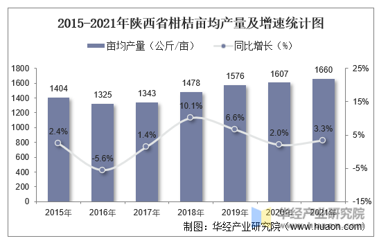 2015-2021年陕西省柑桔亩均产量及增速统计图