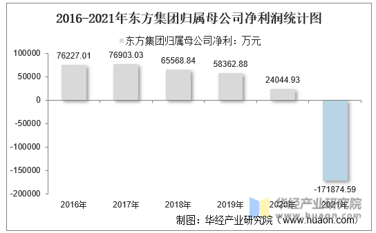 2016-2021年东方集团归属母公司净利润统计图