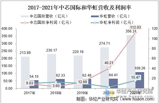 2017-2021年中芯国际和华虹营收及利润率
