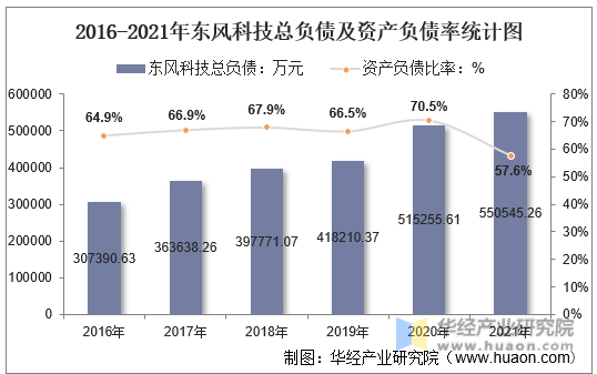 2016-2021年东风科技总负债及资产负债率统计图