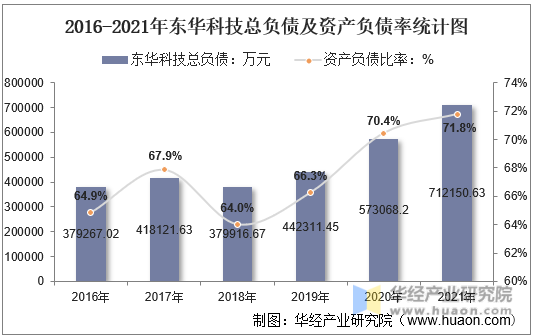 2016-2021年东华科技总负债及资产负债率统计图