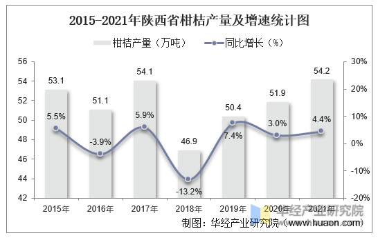 2015-2021年陕西省柑桔产量及增速统计图
