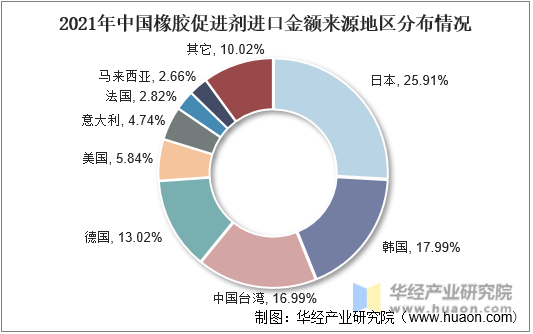 2021年中国橡胶促进剂进口金额来源地区分布情况