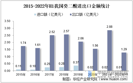 2015-2022年H1我国癸二酸进出口金额统计