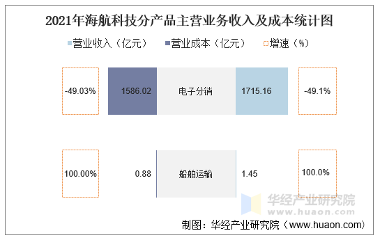 2021年海航科技分行业主营业务收入及成本统计图