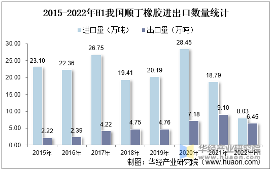 2015-2022年H1我国顺丁橡胶进出口数量统计