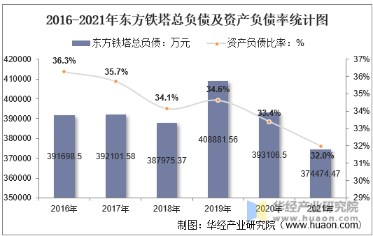 2016-2021年东方铁塔总负债及资产负债率统计图