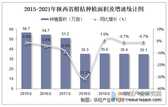 2015-2021年陕西省柑桔种植面积及增速统计图