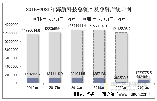 2016-2021年海航科技总资产及净资产统计图