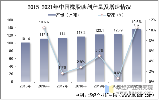 2015-2021年中国橡胶助剂产量及增速情况