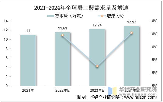 2021-2024年全球癸二酸需求量及增速
