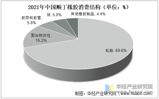 2021年中国顺丁橡胶消费结构（单位：%）