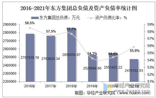 2016-2021年东方集团总负债及资产负债率统计图