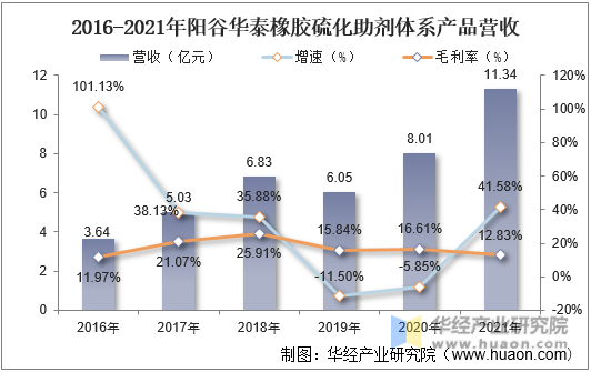 2016-2021年阳谷华泰橡胶硫化助剂体系产品营收情况