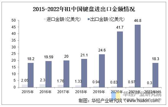 2015-2022年H1中国键盘进出口金额情况