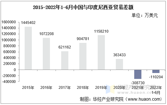 2015-2022年1-6月中国与印度尼西亚贸易差额
