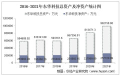 2021年东华科技（002140）总资产、总负债、营业收入、营业成本及净利润统计