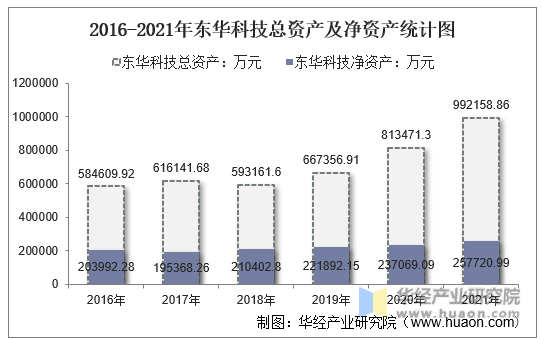 2016-2021年东华科技总资产及净资产统计图