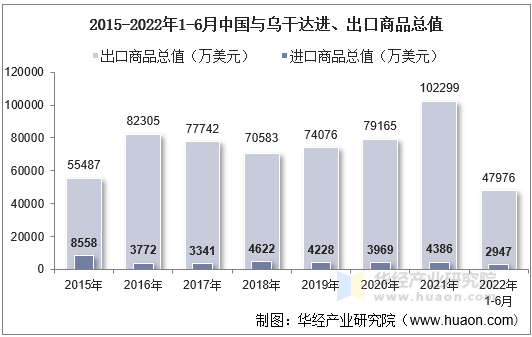 2015-2022年1-6月中国与乌干达进、出口商品总值
