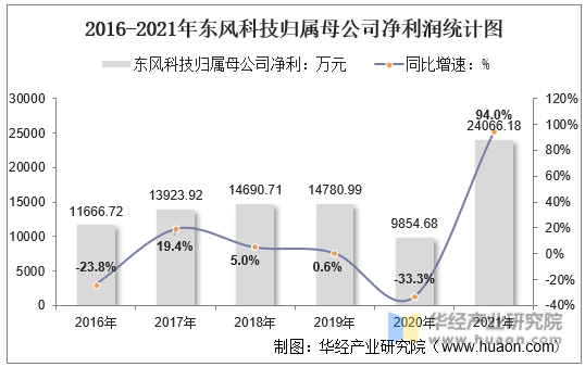 2016-2021年东风科技归属母公司净利润统计图