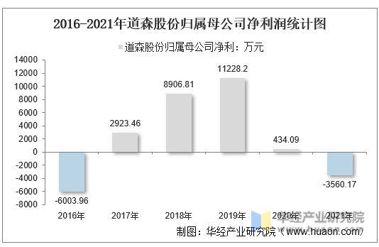2016-2021年道森股份归属母公司净利润统计图