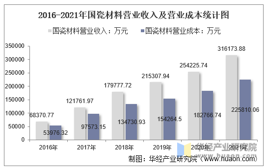 2016-2021年国瓷材料营业收入及营业成本统计图
