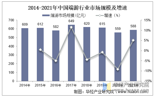 2014-2021年中国端游行业市场规模及增速