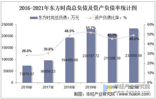 2016-2021年东方时尚总负债及资产负债率统计图