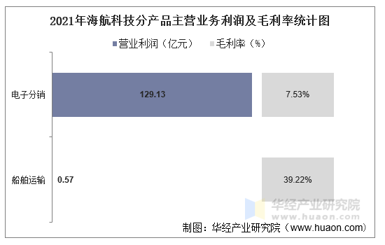 2021年海航科技分行业主营业务利润及毛利率统计图