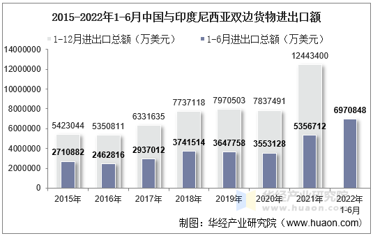 2015-2022年1-6月中国与印度尼西亚双边货物进出口额