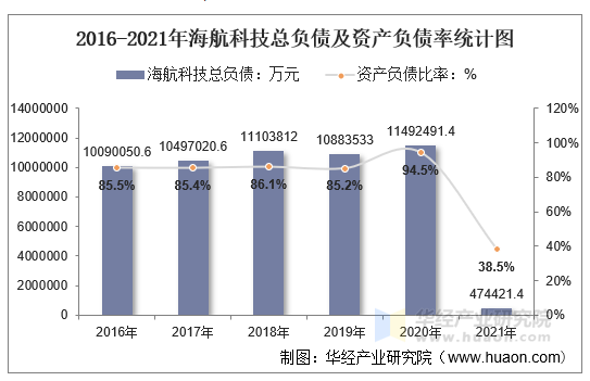 2016-2021年海航科技总负债及资产负债率统计图