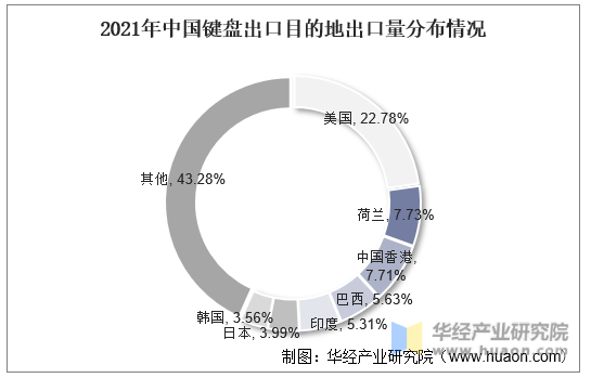 2021年中国键盘出口目的地出口量分布情况