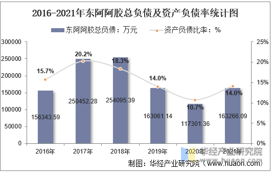 2016-2021年东阿阿胶总负债及资产负债率统计图
