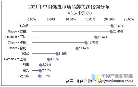 2021年中国键盘市场品牌关注比例分布