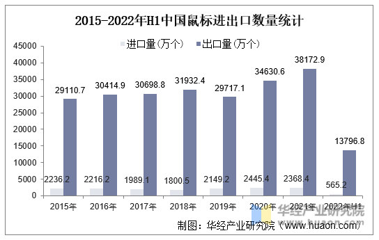 2015-2022年H1中国鼠标进出口数量统计