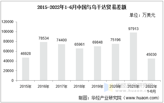 2015-2022年1-6月中国与乌干达贸易差额