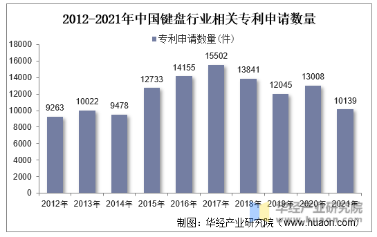 2012-2021年中国键盘行业相关专利申请数量