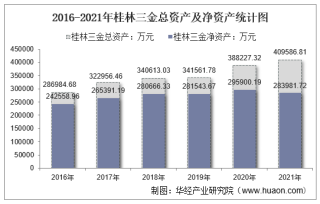 2021年桂林三金（002275）总资产、总负债、营业收入、营业成本及净利润统计