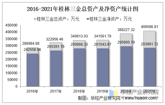 2016-2021年桂林三金总资产及净资产统计图