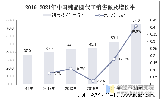2016-2021年中国纯晶圆代工销售额及增长率
