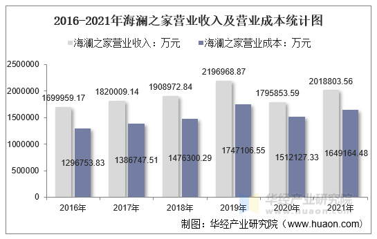 2016-2021年海澜之家营业收入及营业成本统计图