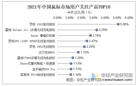 2021年中国鼠标市场用户关注产品TOP10
