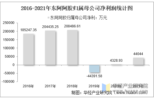 2016-2021年东阿阿胶归属母公司净利润统计图