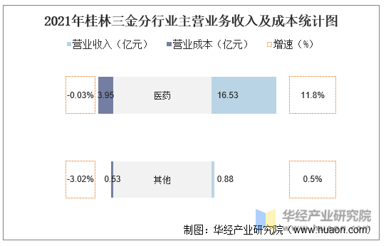 2021年桂林三金分行业主营业务收入及成本统计图